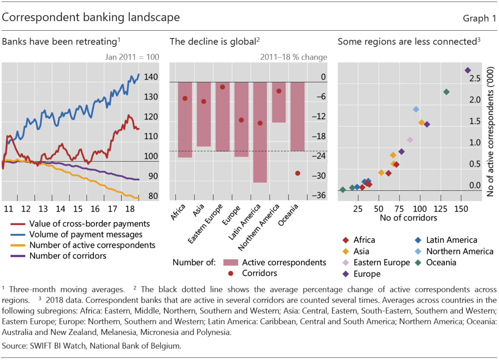 corrspondent banking landscape