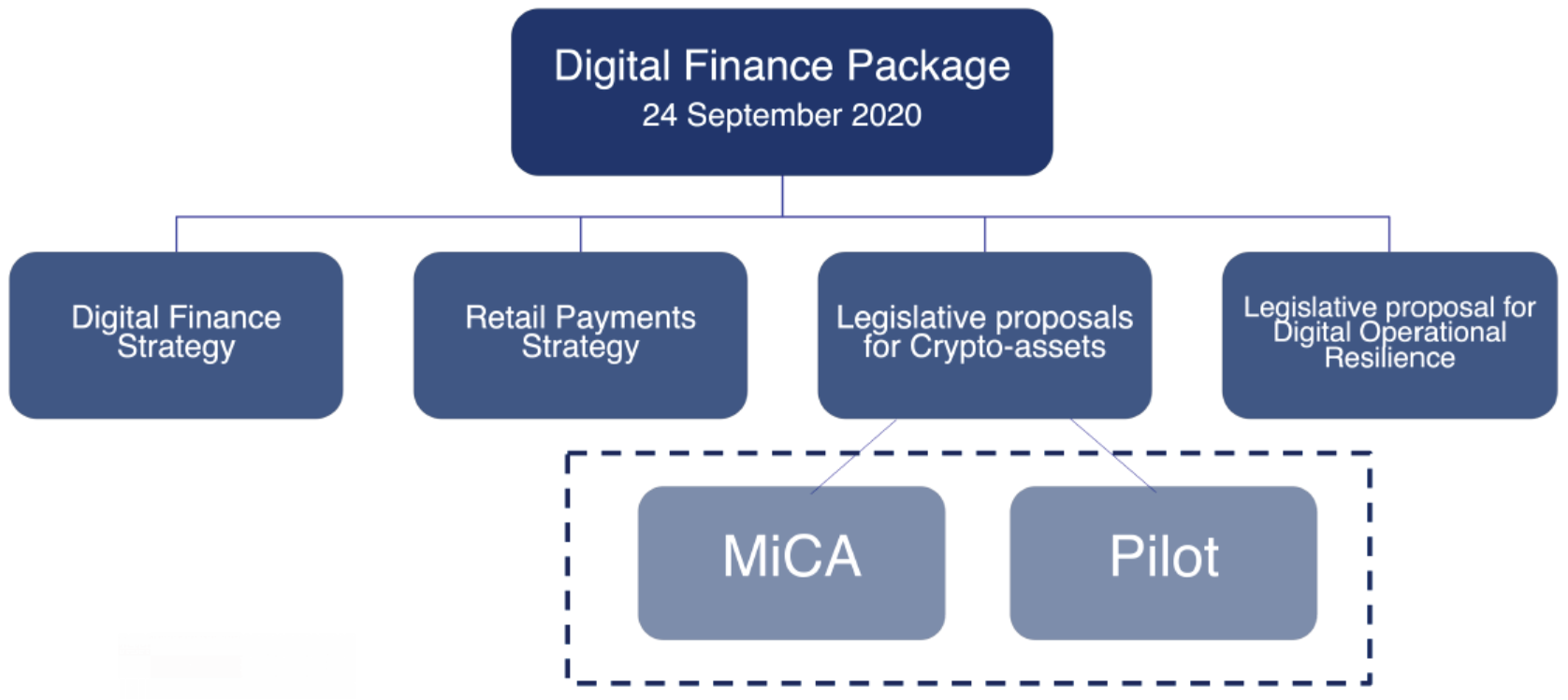 Struktur des Digital Finance Package