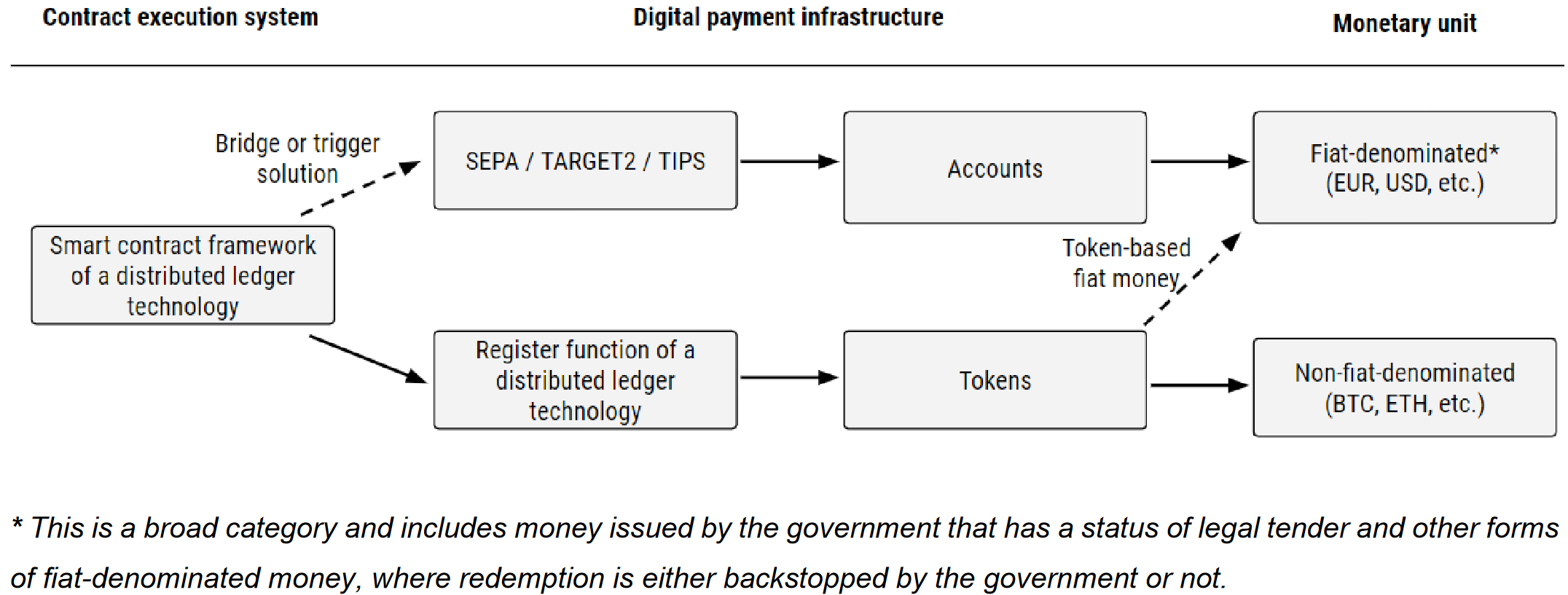 Infrastruktur des digitalen Zahlungsverkehrs